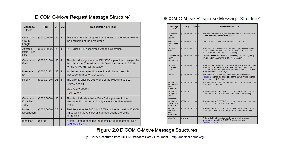 DICOM Move Request and Response